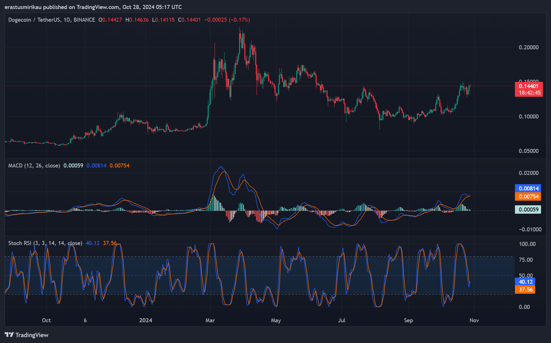 DOGE technical analysis