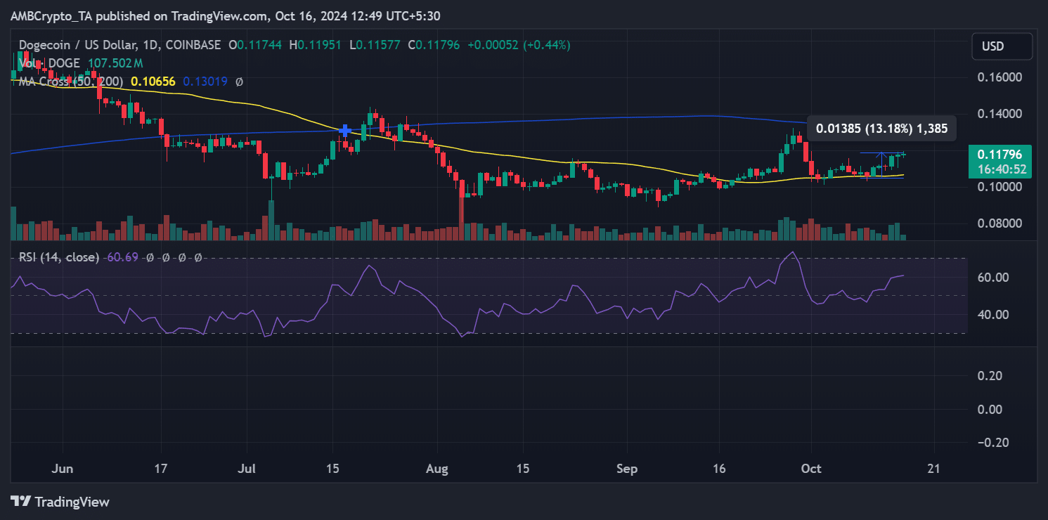 Dogecoin price trend