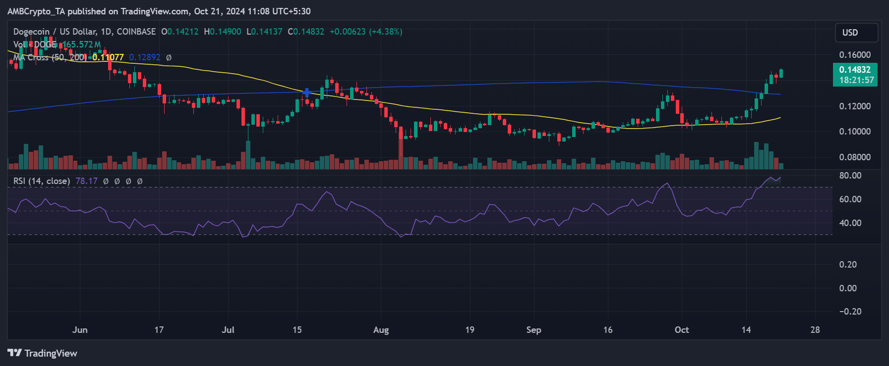 Dogecoin price trend