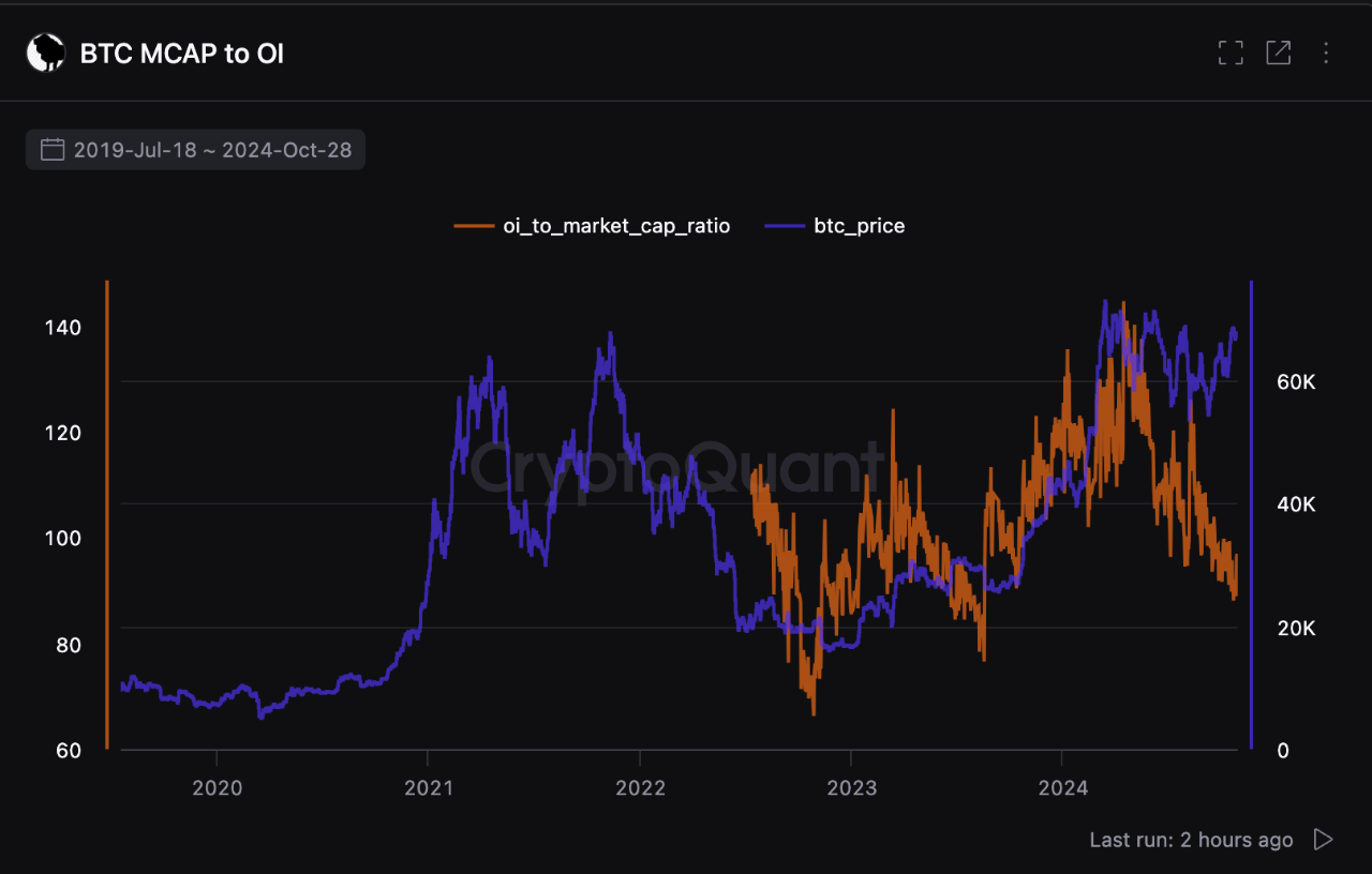 Bitcoin Market Cap to Open Interest