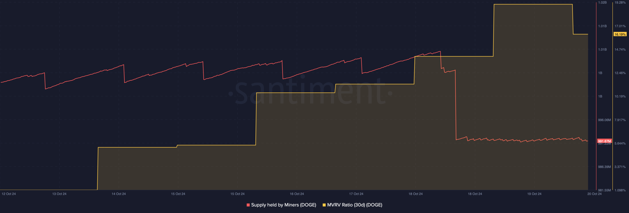 DOGE's supply held by miners dropped