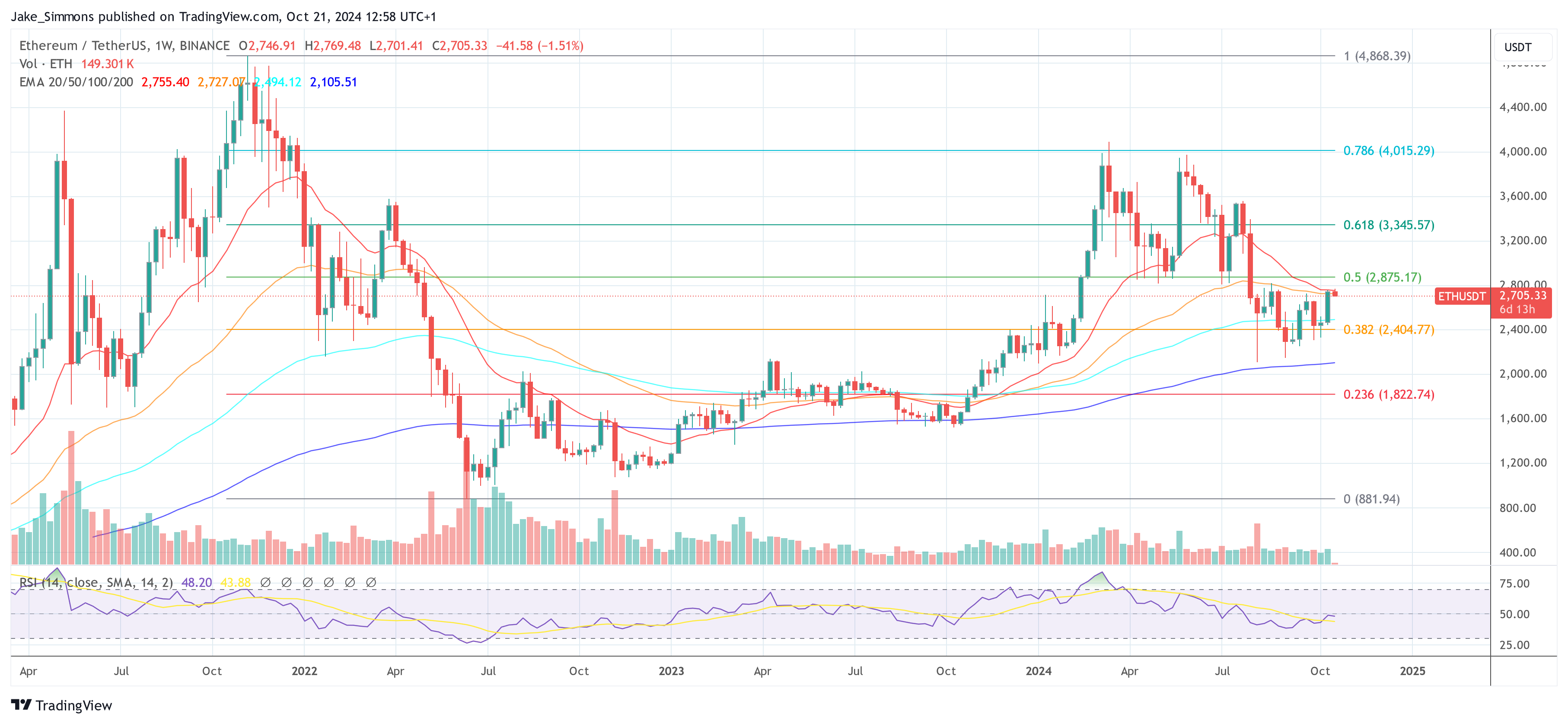 Ethereum price