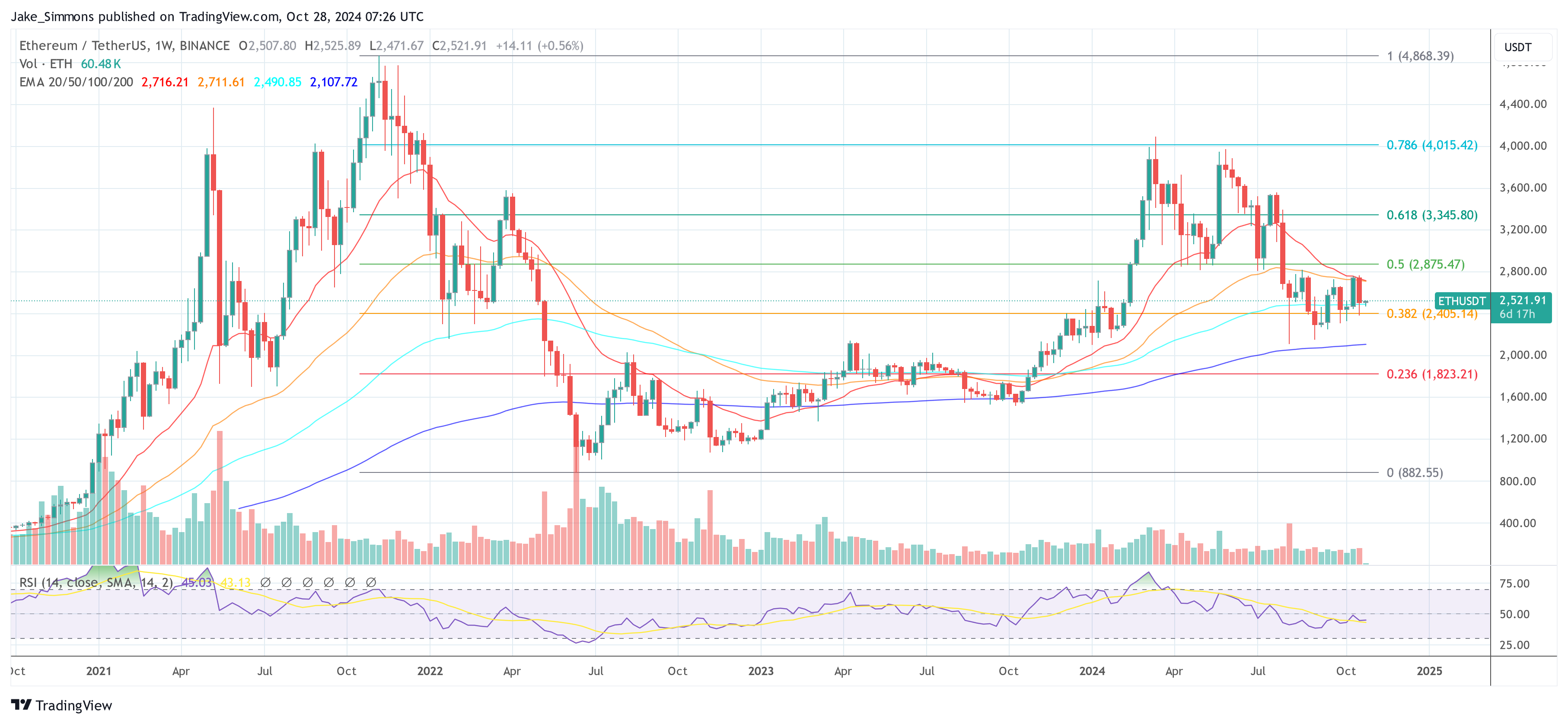 Ethereum price