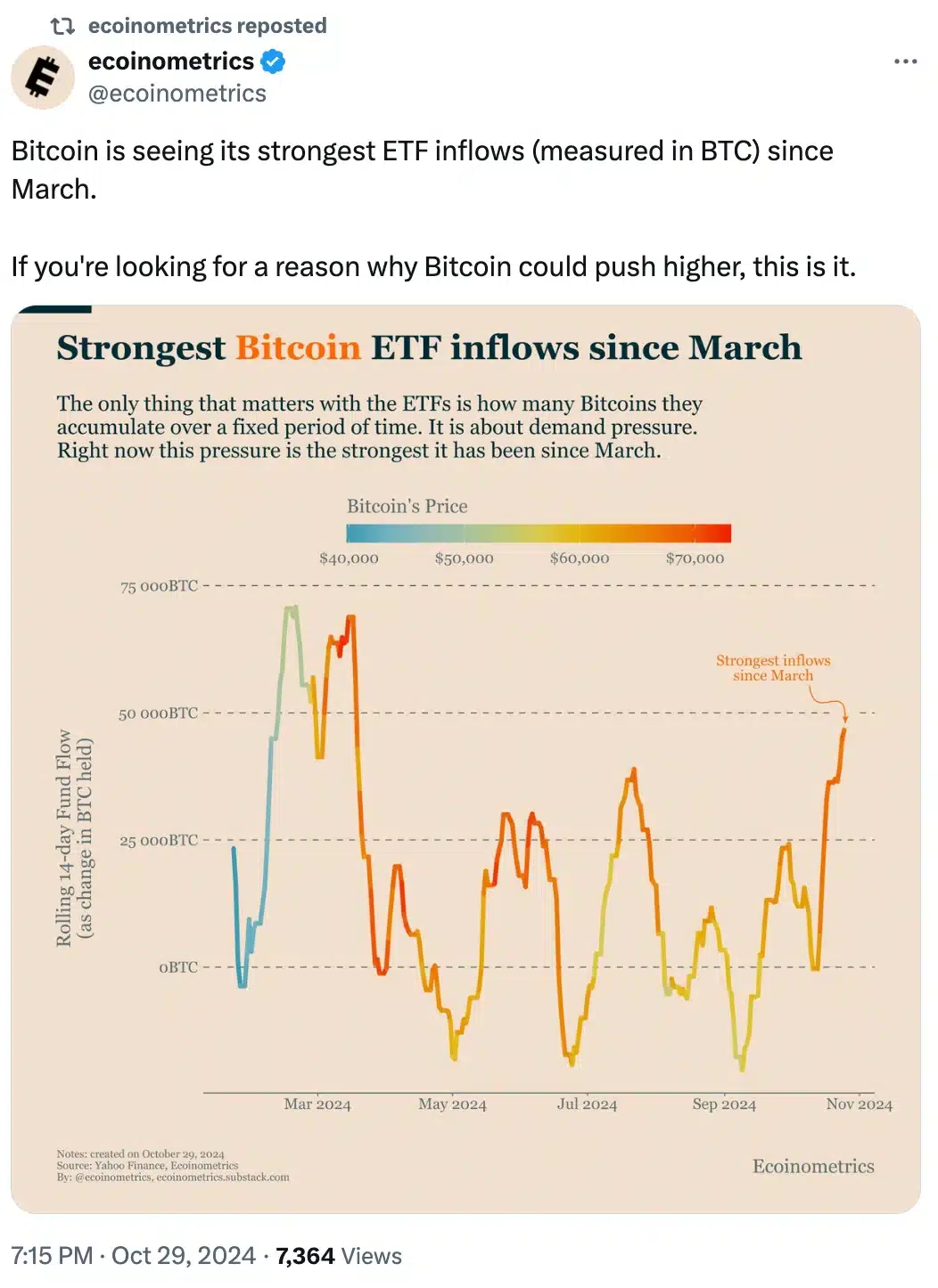 Ecoinometrics on BTC ETF