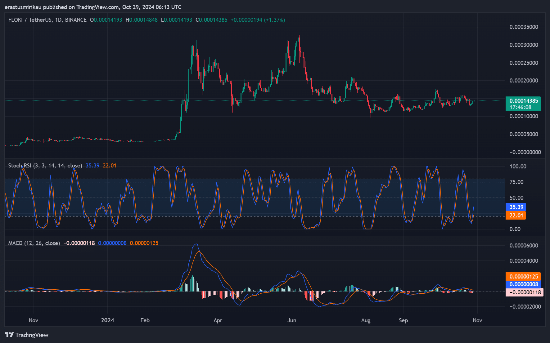 FLOKI technical analysis