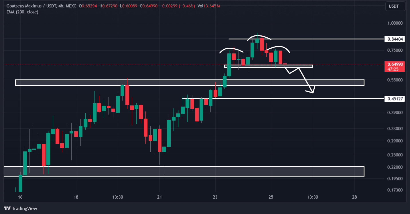 GOAT technical analysis