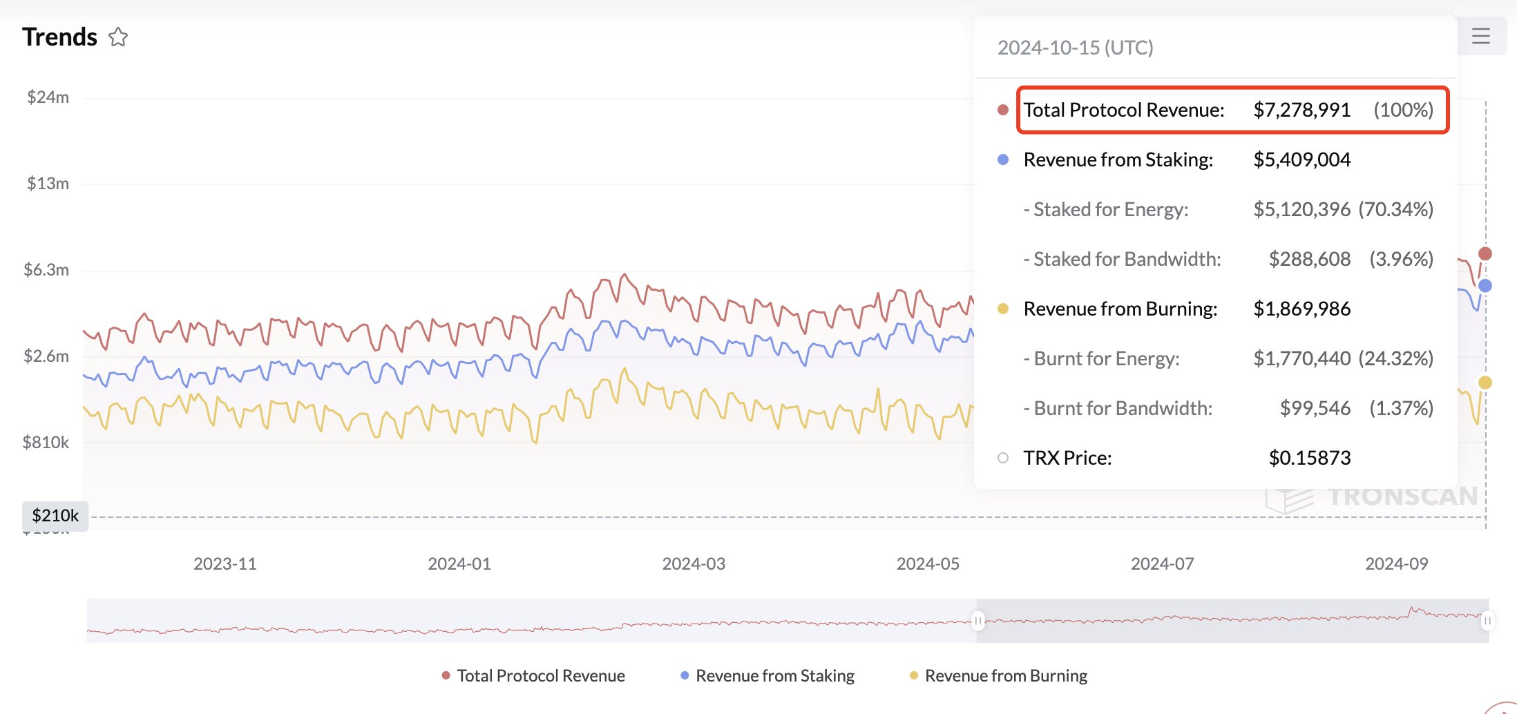 Tron revenue expanding | Source: @lookonchain via X