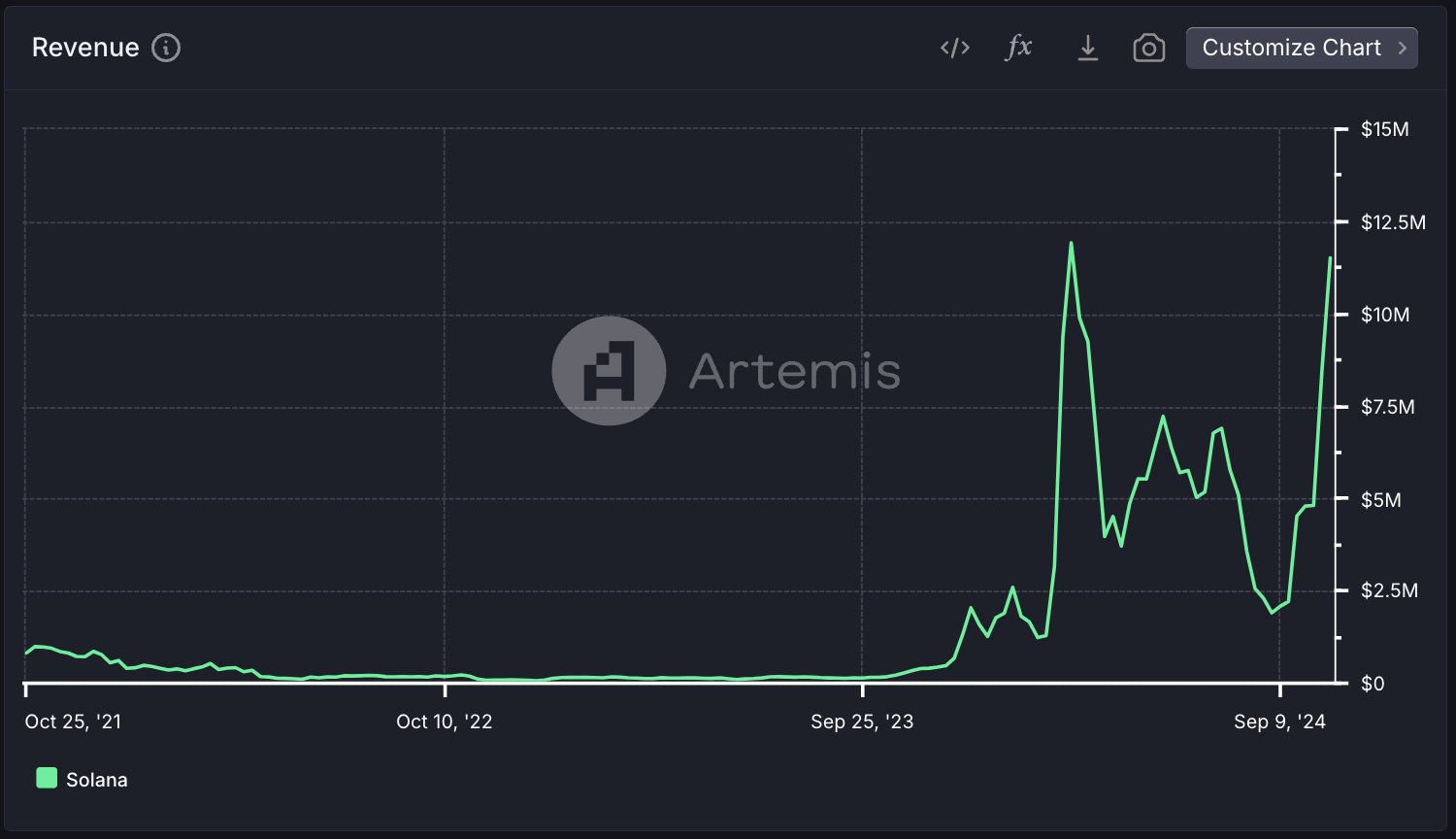 Solana revenue | Source: @0xMert_ via X