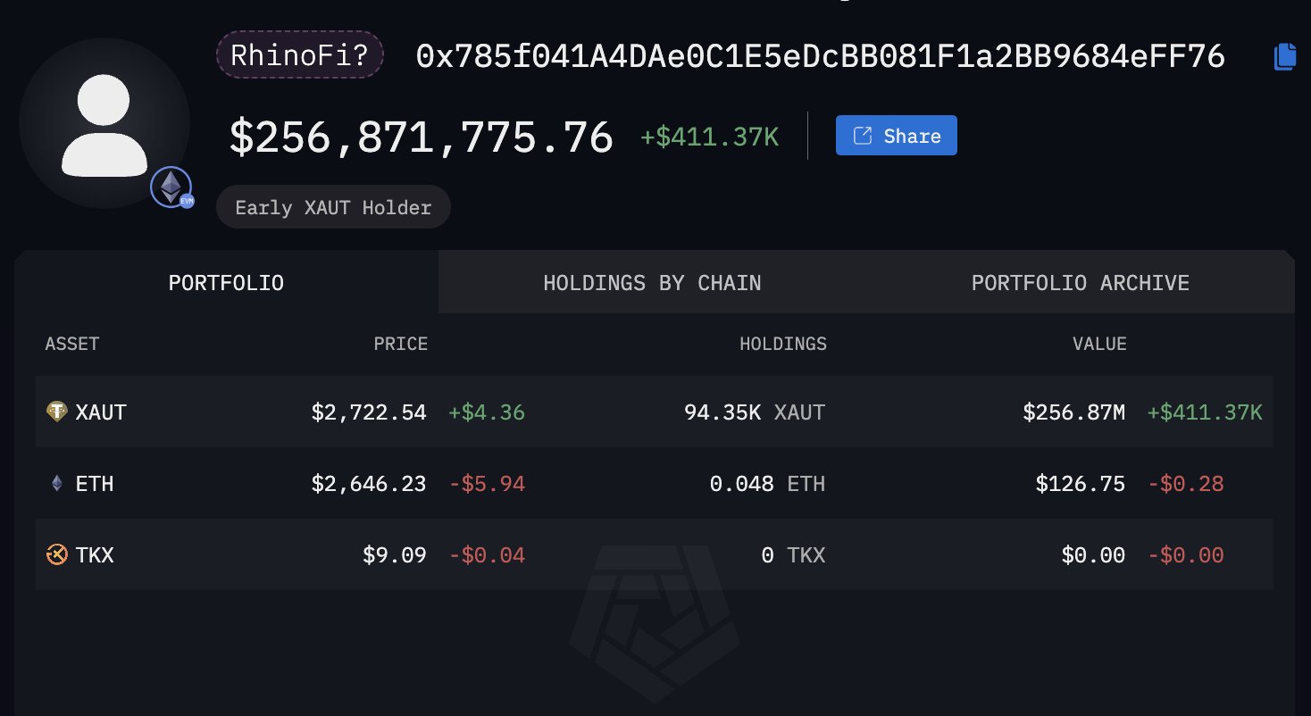 Whale holds 3 tons worth of gold onchain | Source: @ArkhamIntel via X