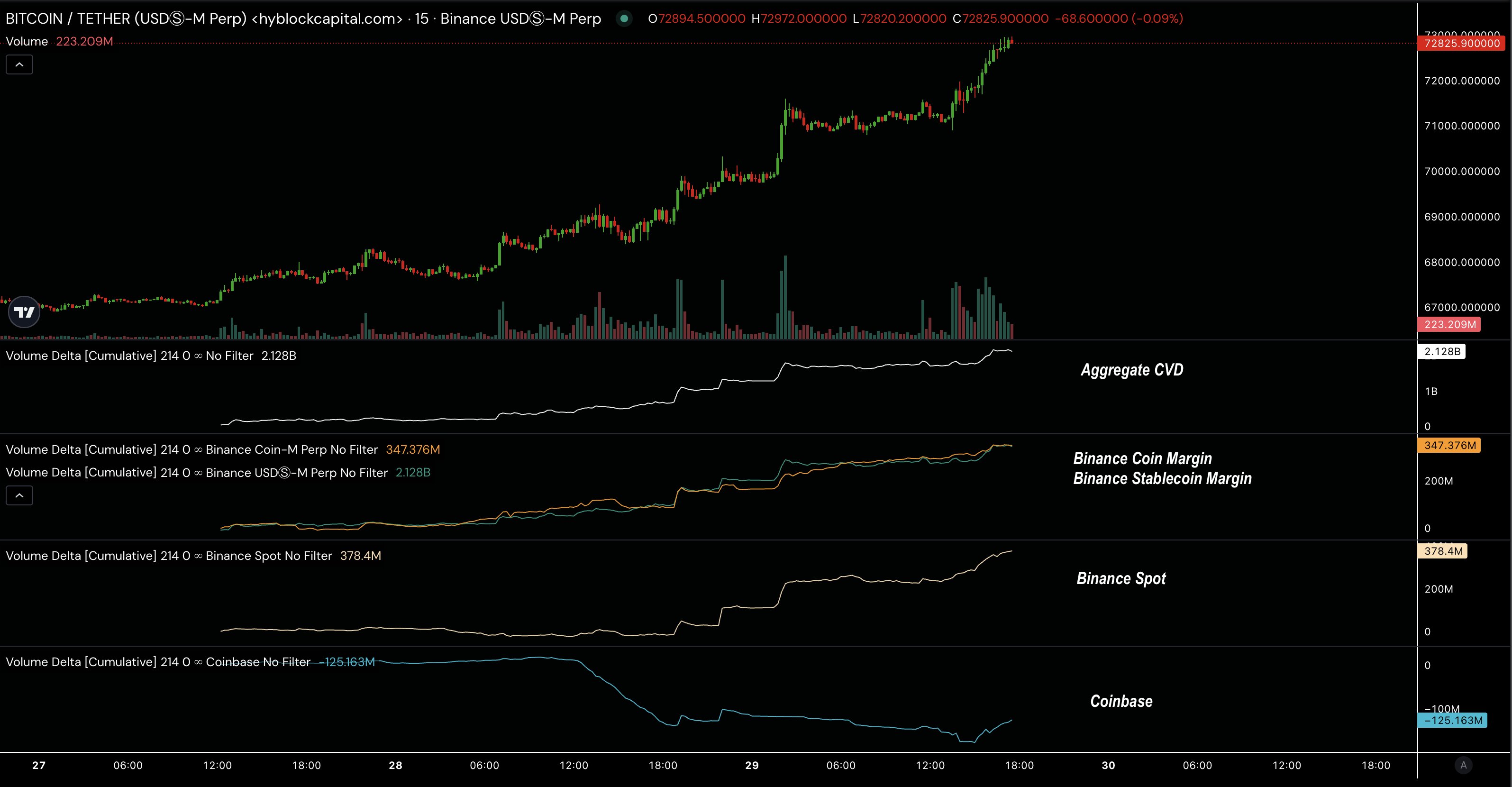 BTC demand rising on Binance | Source: @hyblockcapital via X