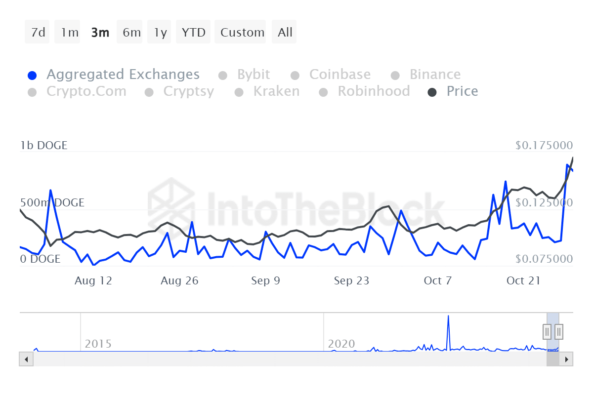 Dogecoin