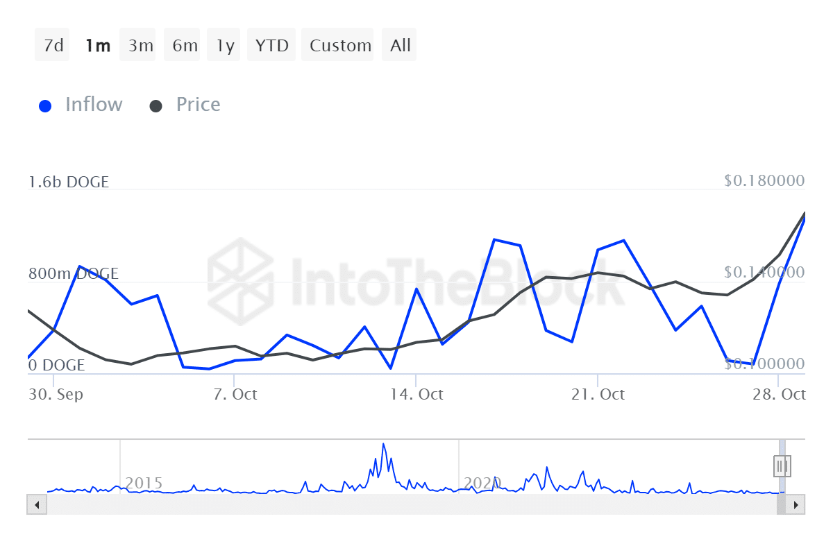 Dogecoin