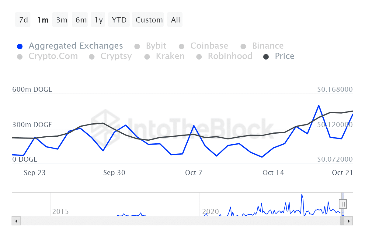 Dogecoin