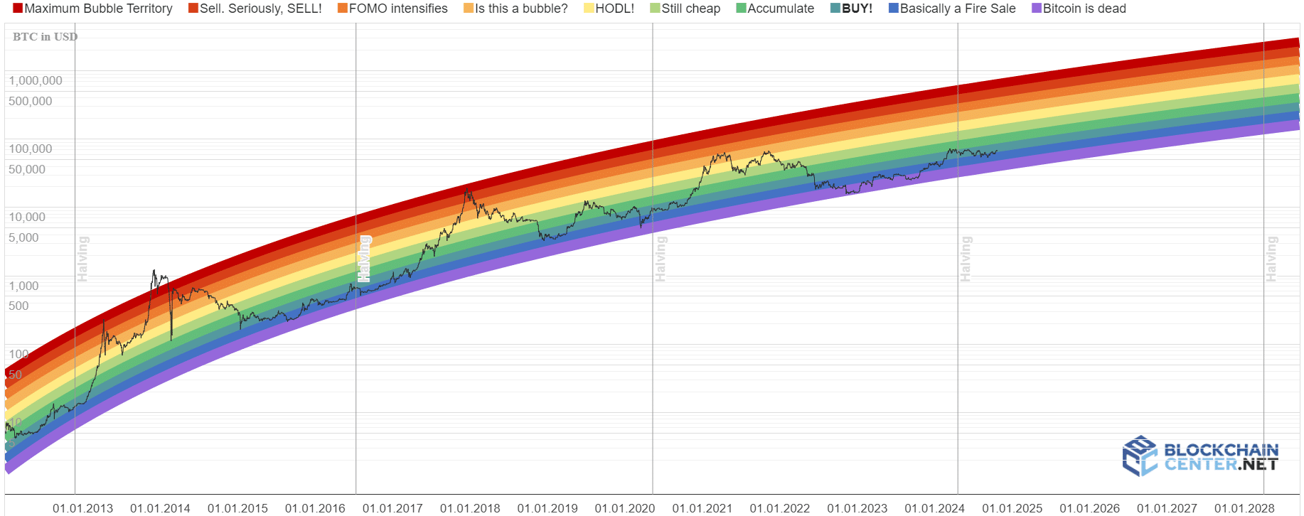 Bitcoin Rainbow Chart