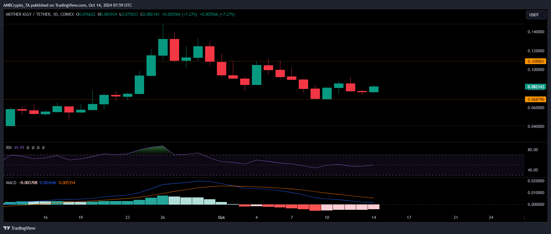 MOTHER price chart