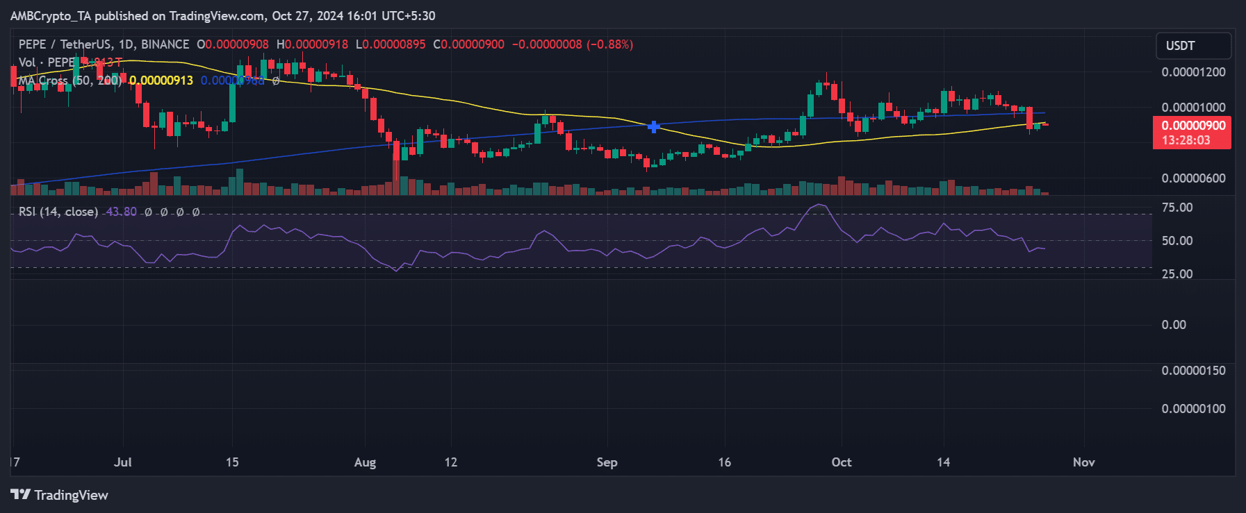 Pepe's price trend