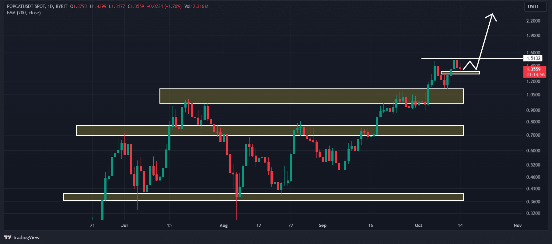 POPCAT technical analysis