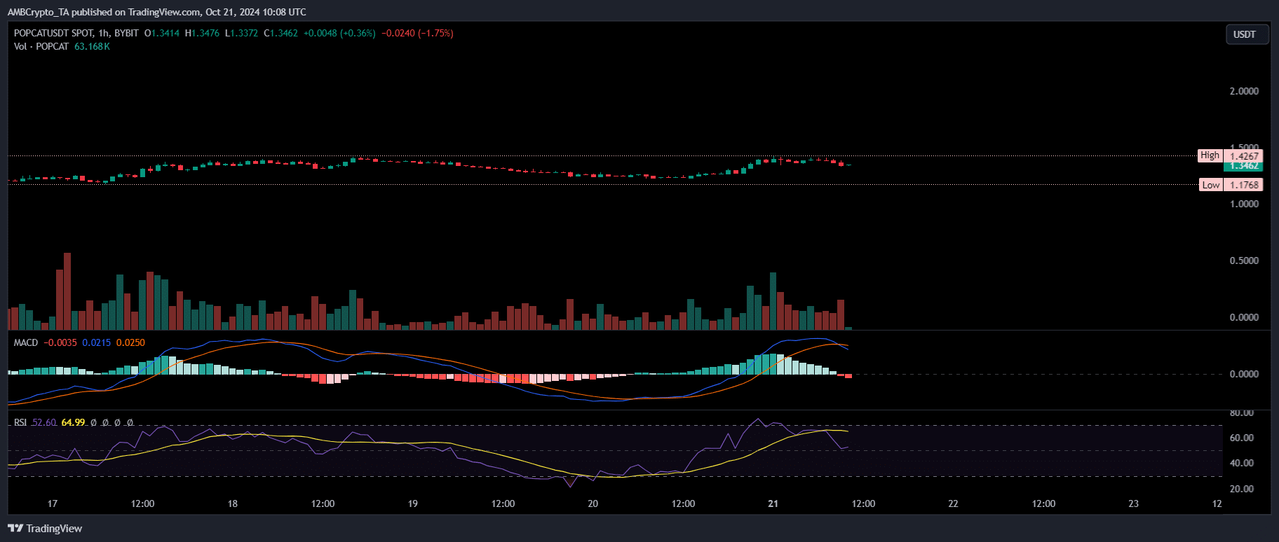 price chart