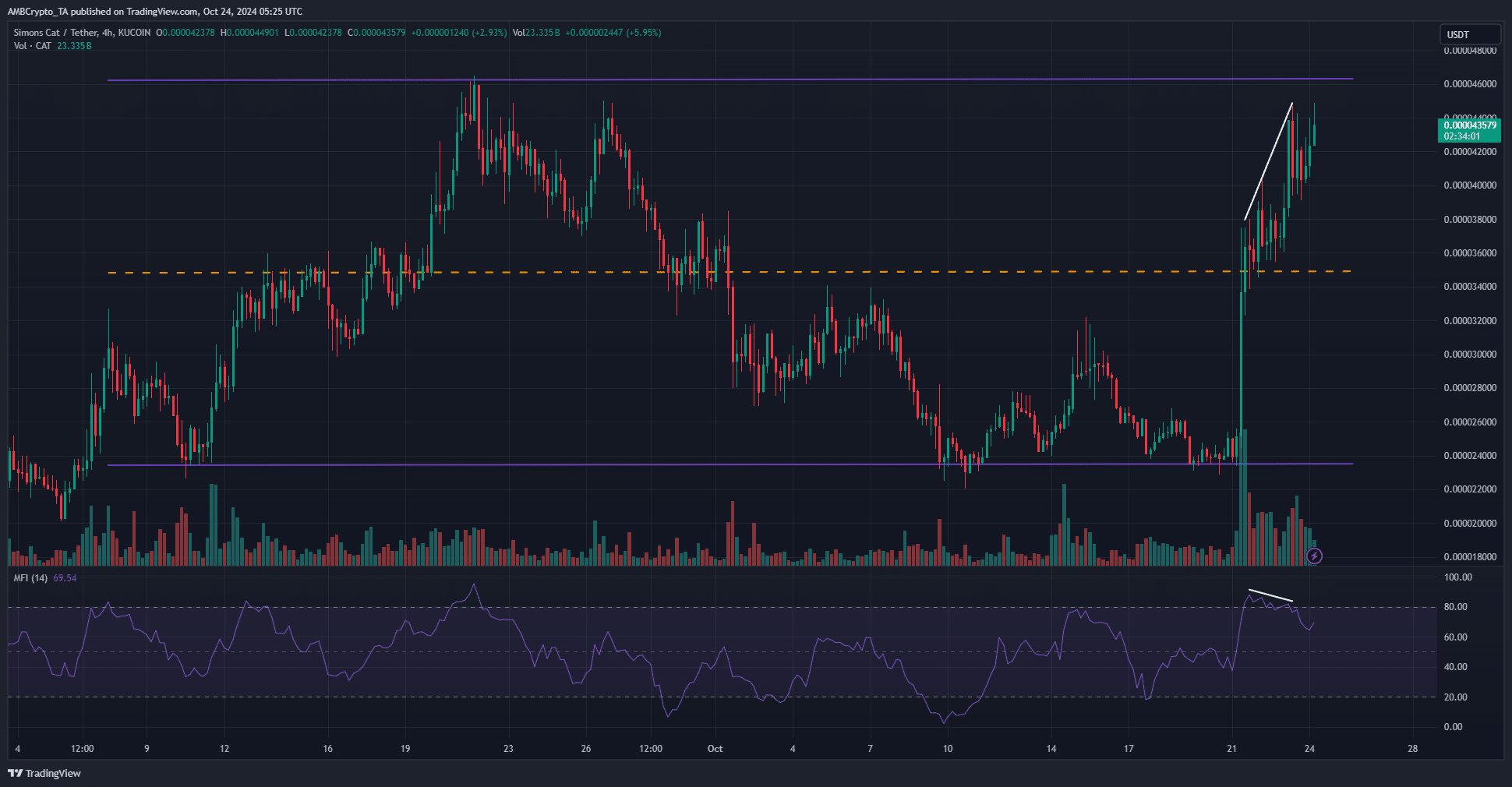 CAT 4-hour Chart