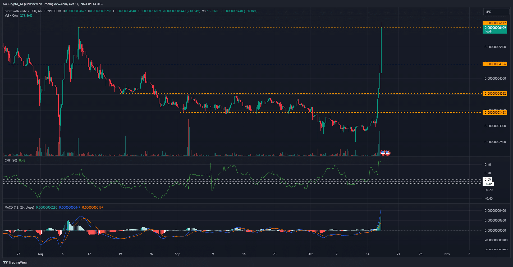 CAW 6-hour Chart