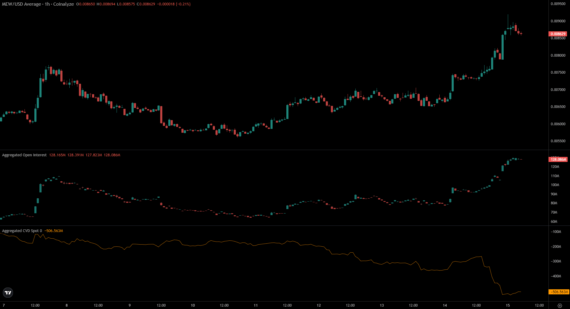 MEW Coinalyze