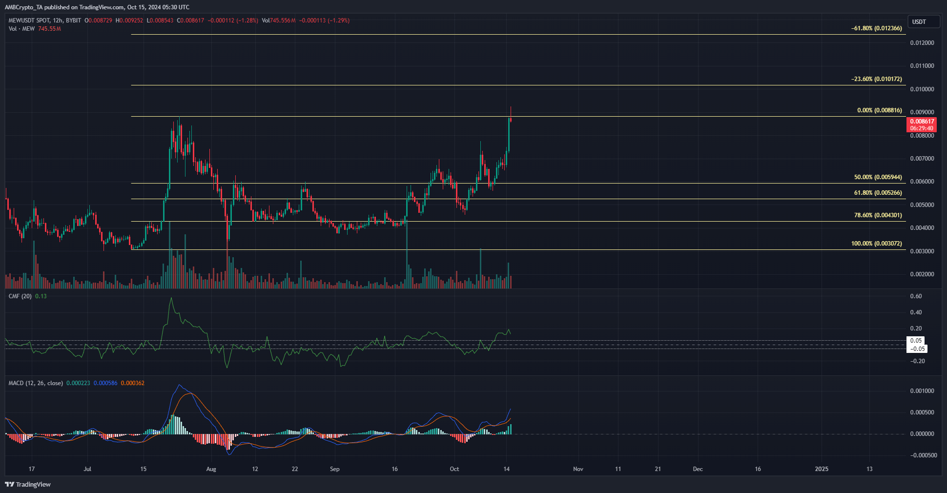 MEW 12-hour Chart