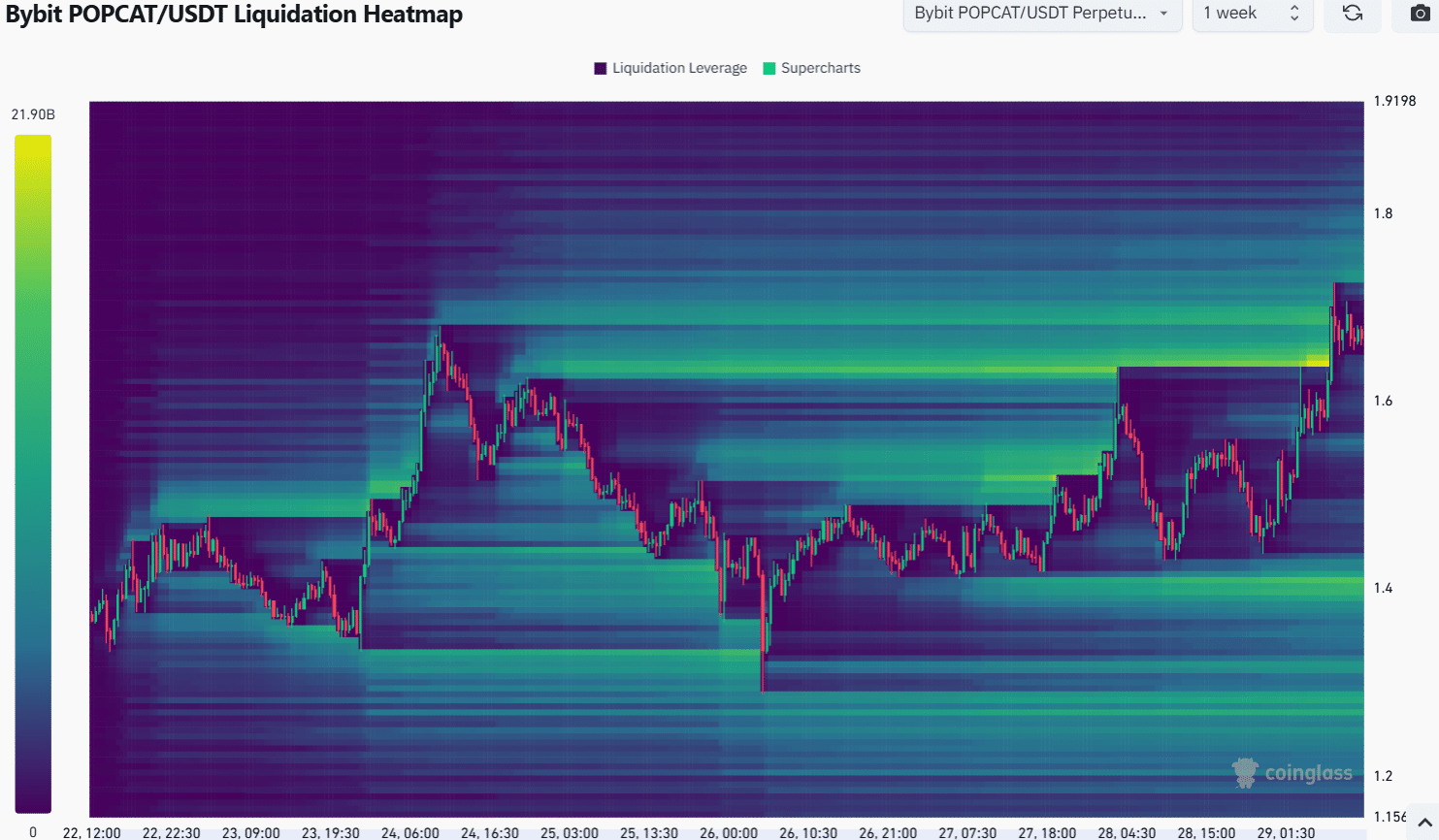 Popcat Liquidation Heatmap