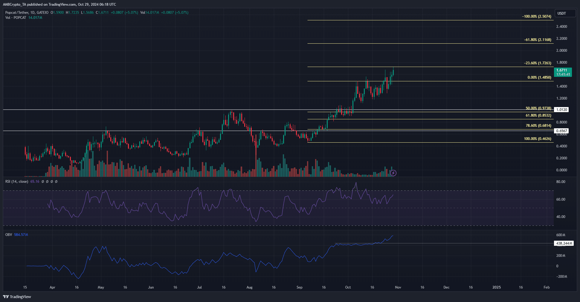 Popcat 1-day Chart