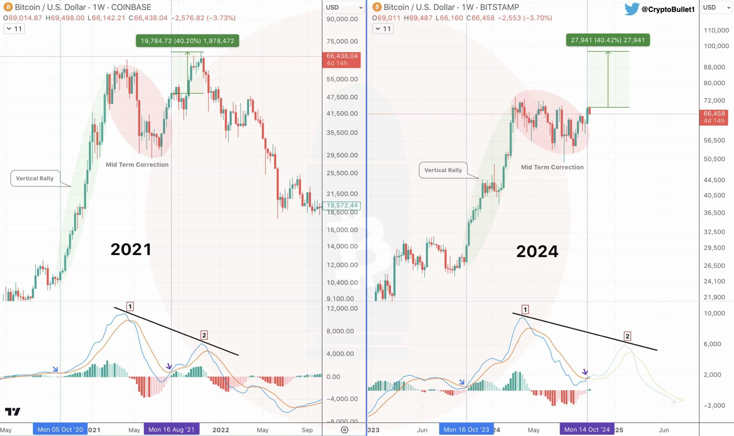 Bitcoin MACD Weekly