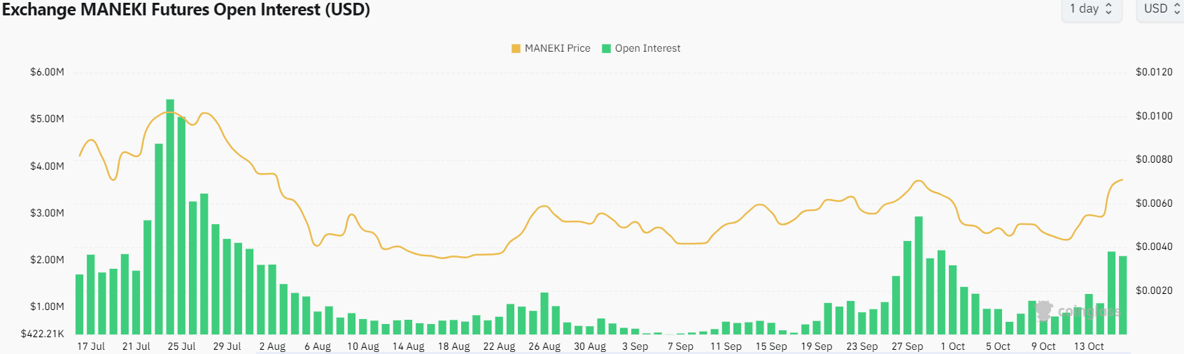 MANEKI Open Interest