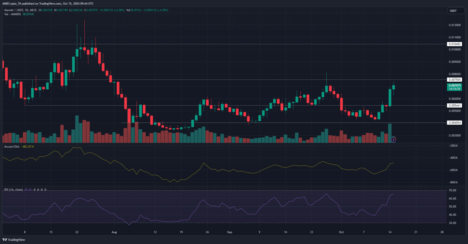 MANEKI 1-day Chart