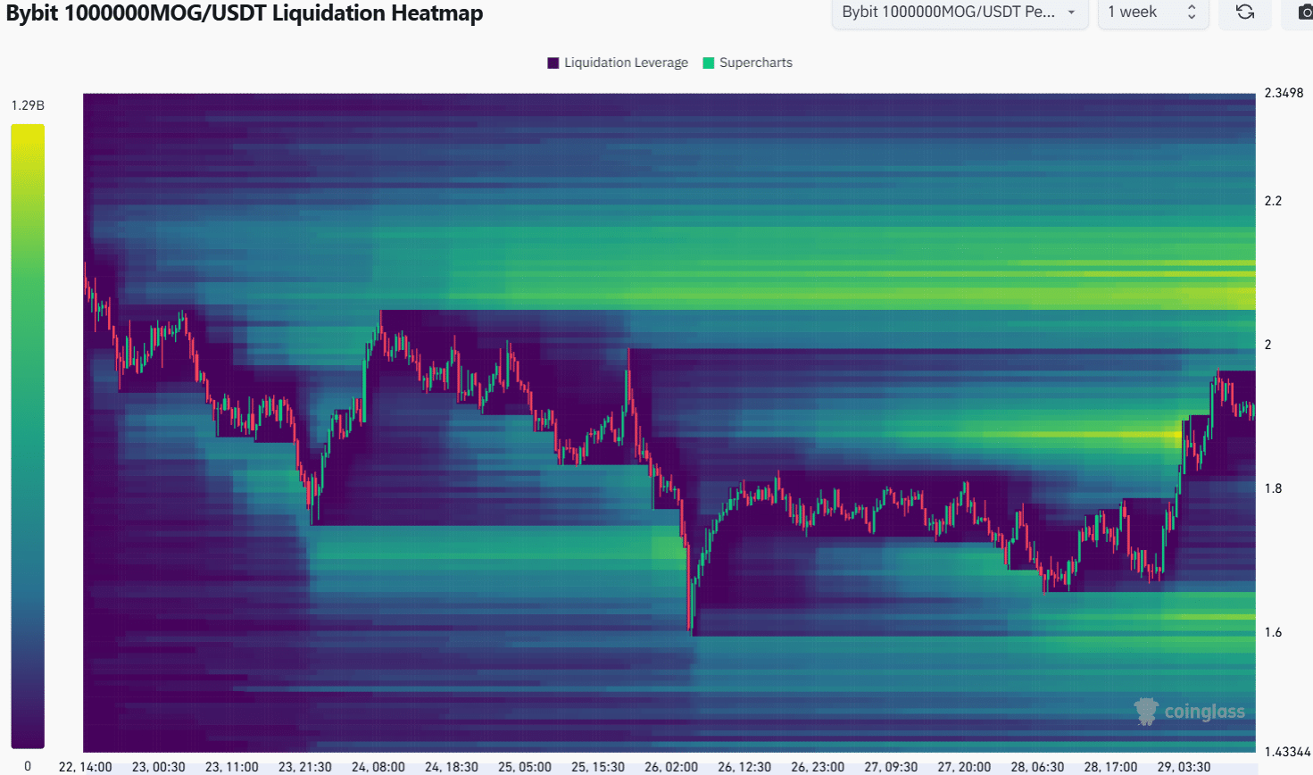 MOG Liquidation Heatmap