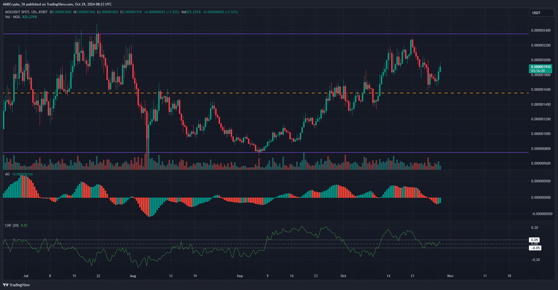 MOG 12-hour Chart