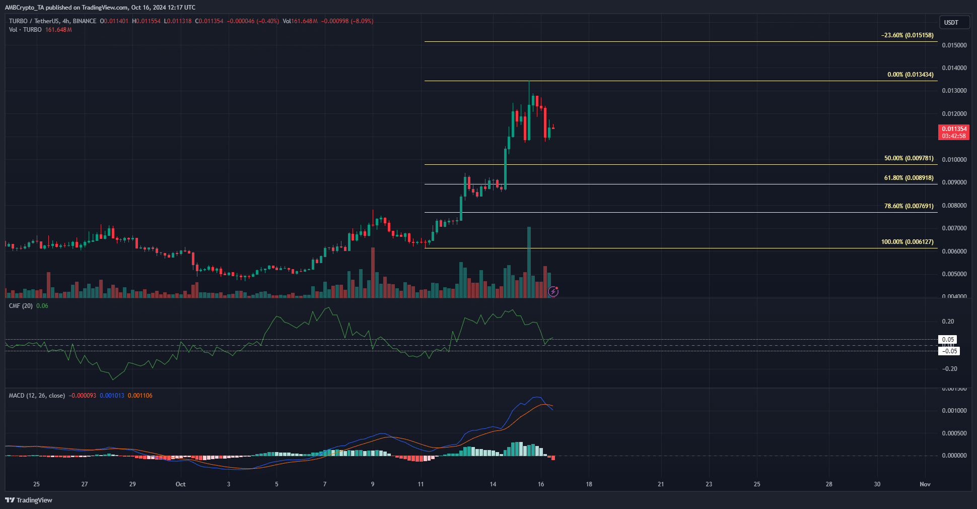 TURBO 4-hour Chart