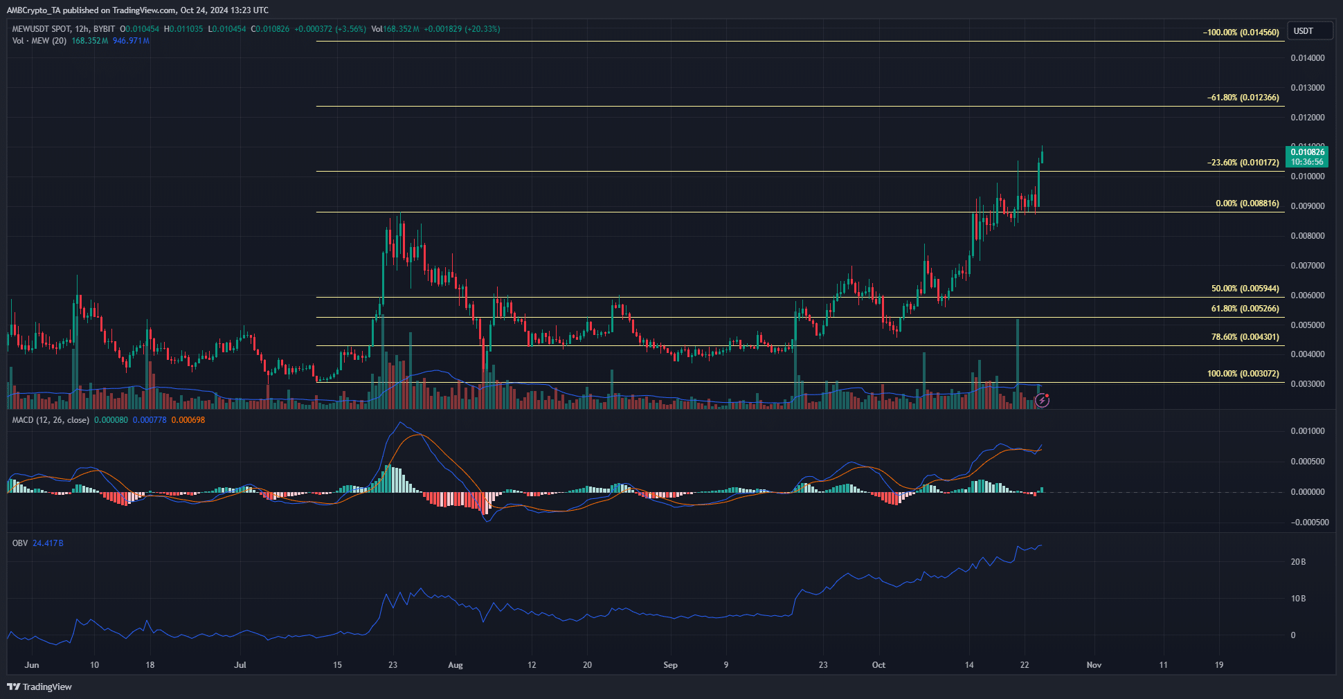 MEW 12-hour Chart