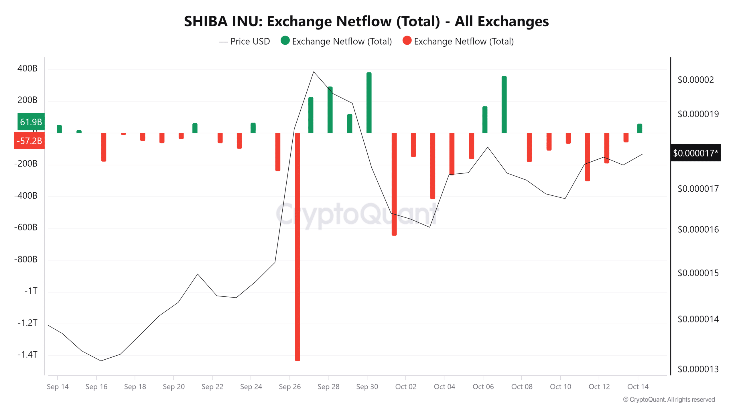 memecoins net flow