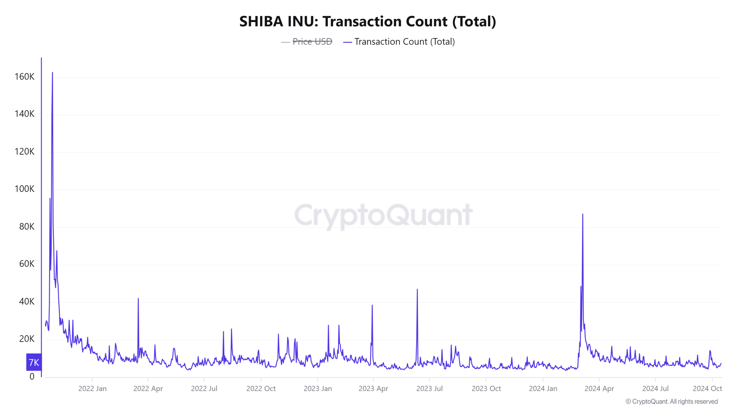 SHIB transaction count