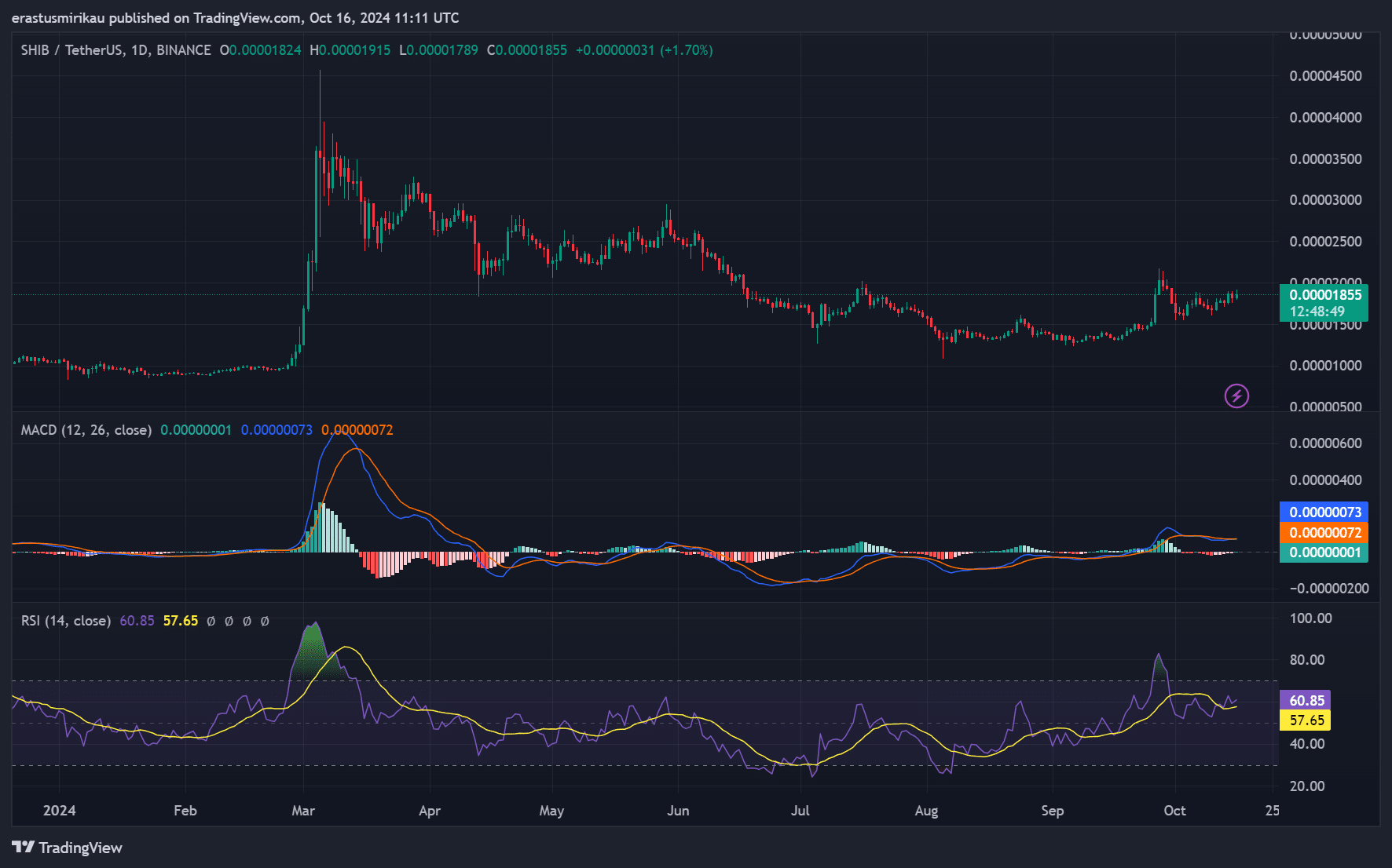 SHIB technical analysis