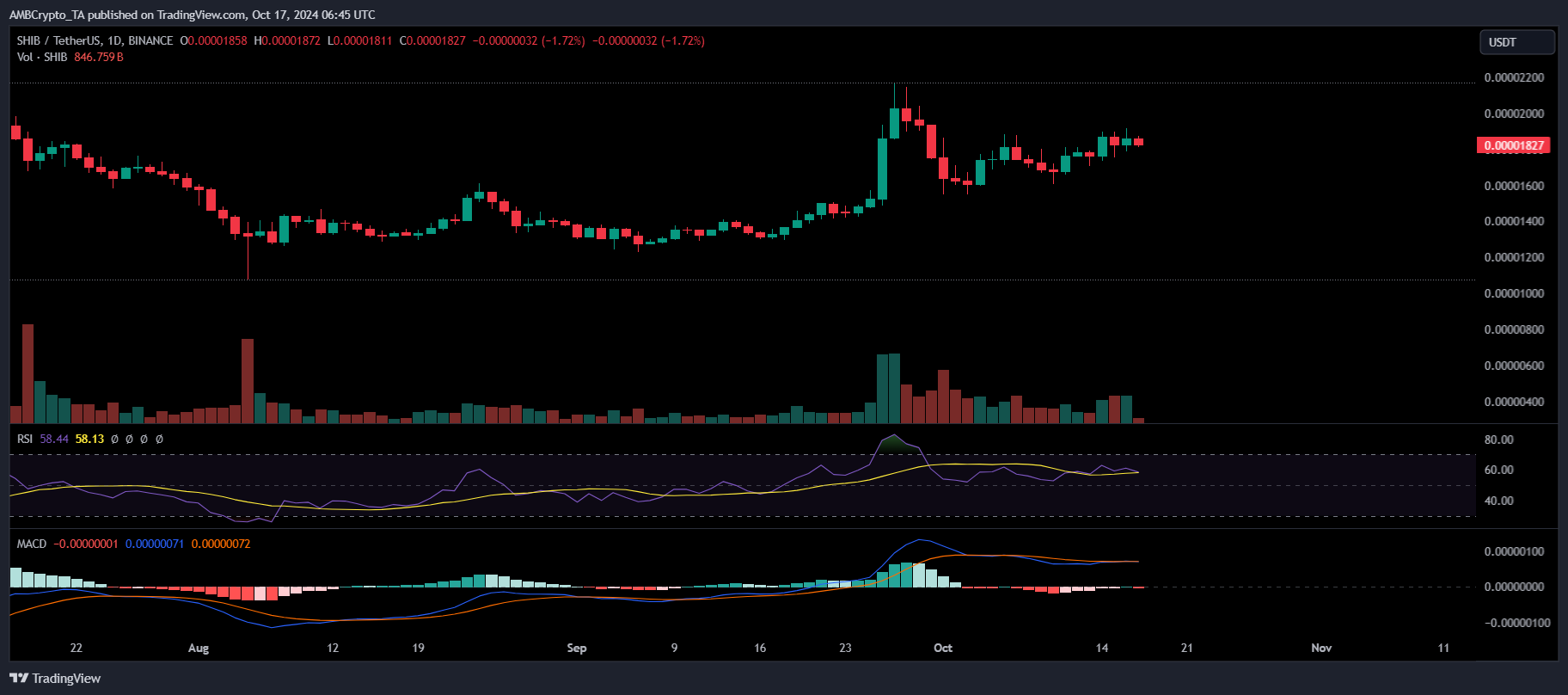 SHIB price chart