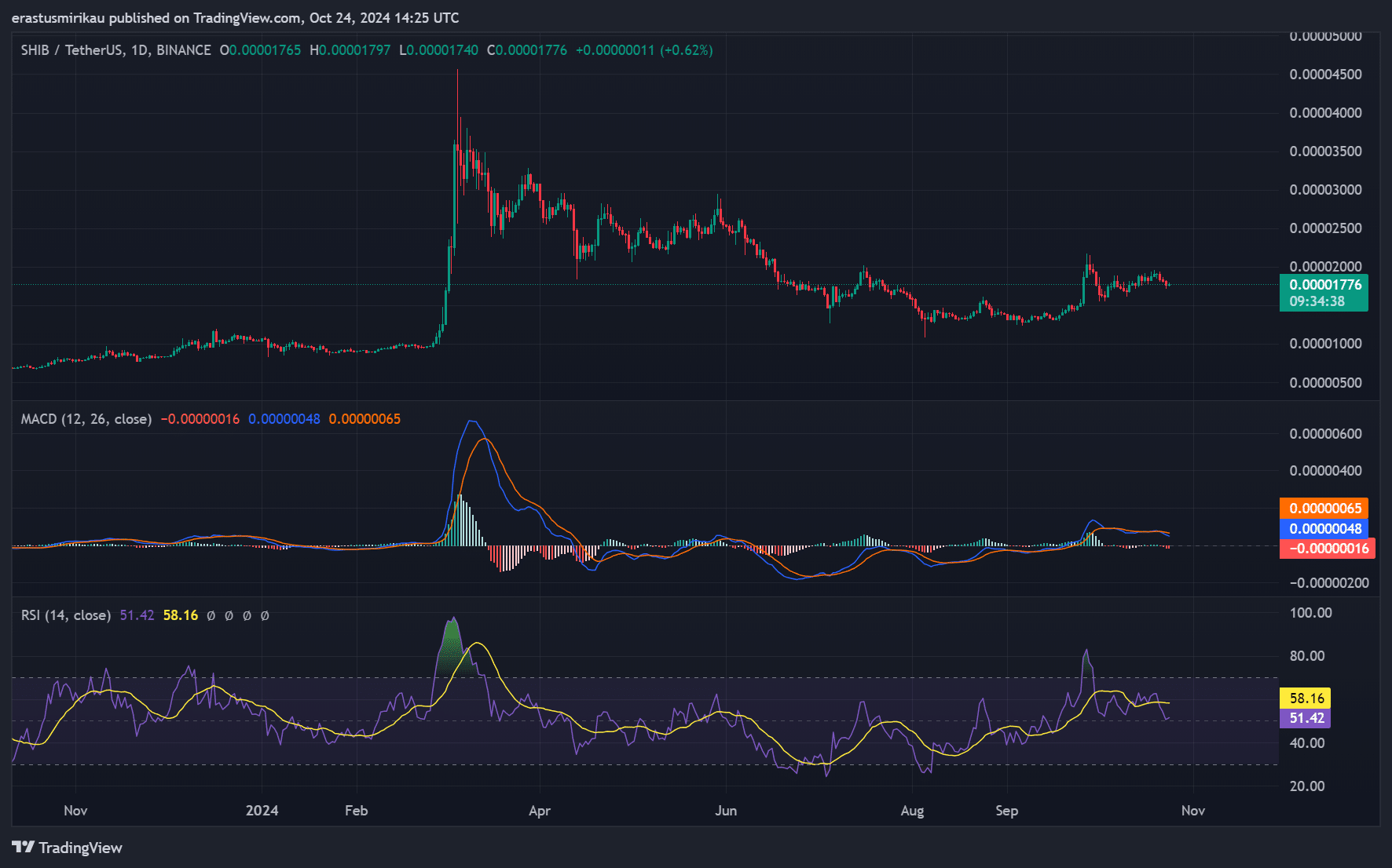 SHIB technical analysis