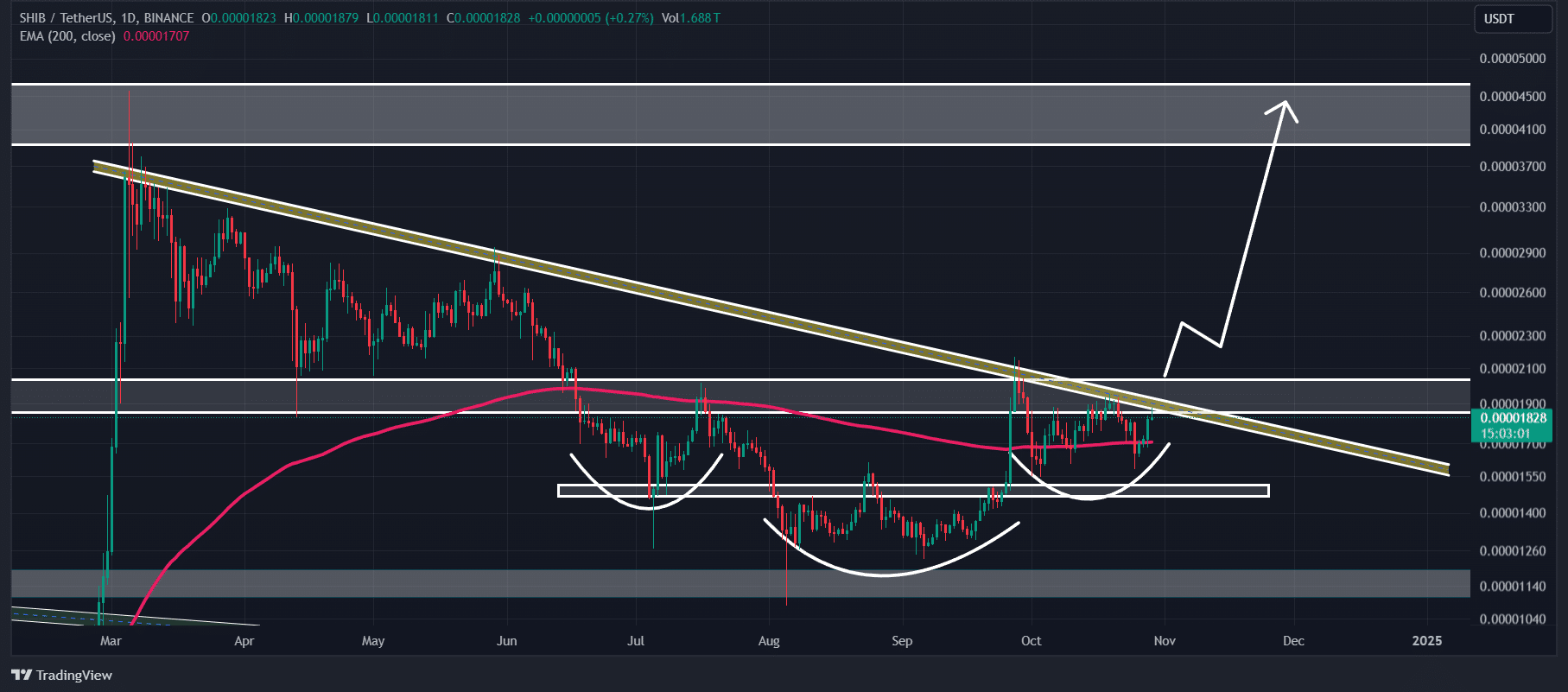 Shiba Inu (SHIB) technical analysis