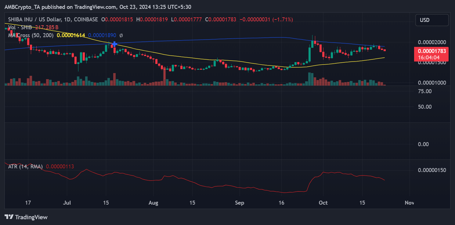 Shiba Inu price trend