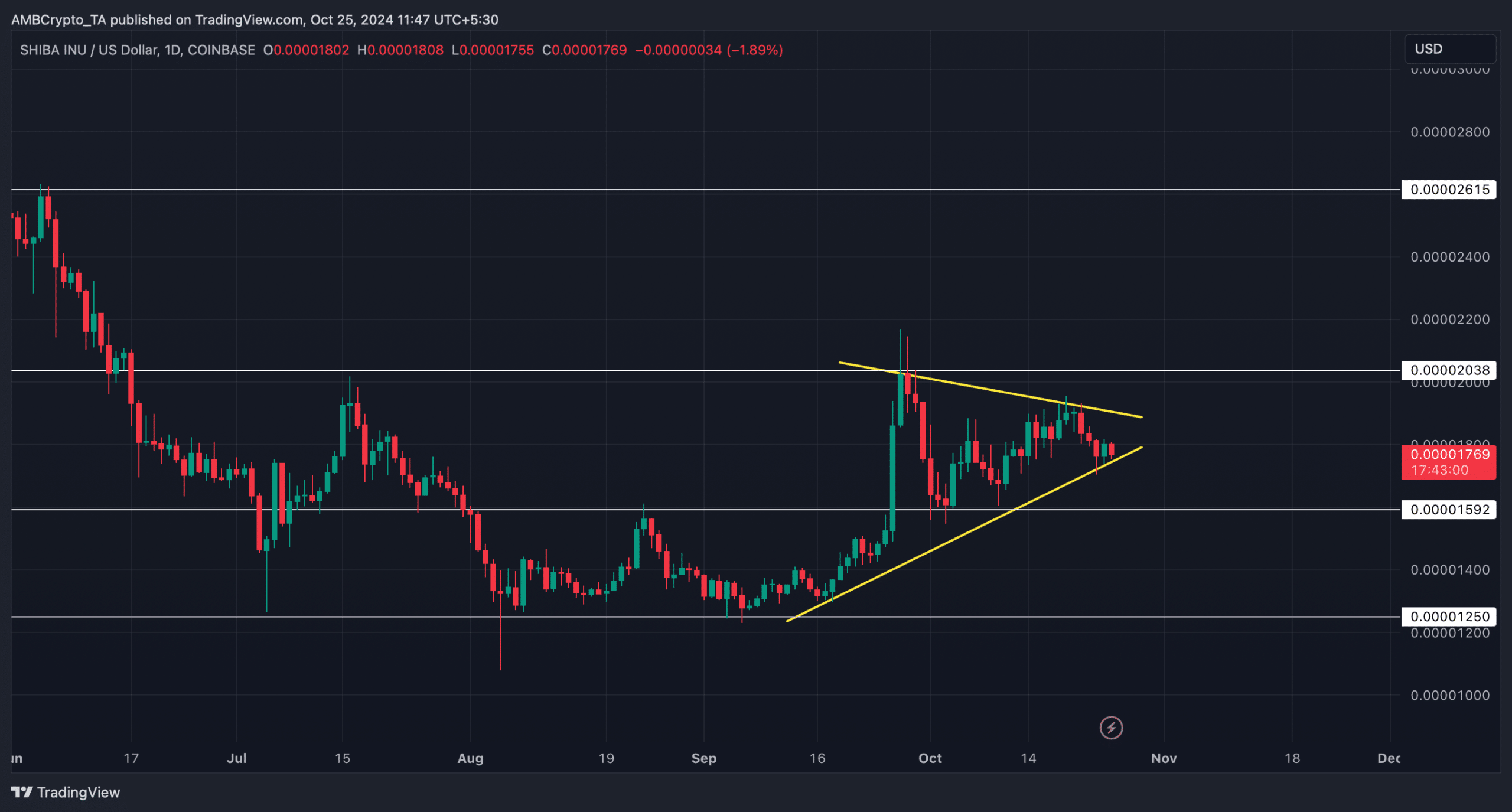 Shiba Inu price prediction