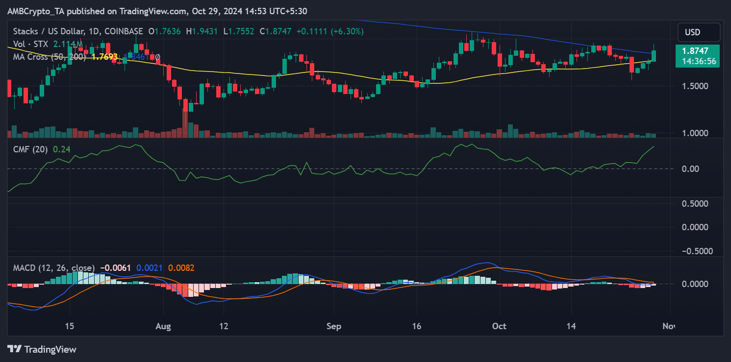 STX Crypto price trend