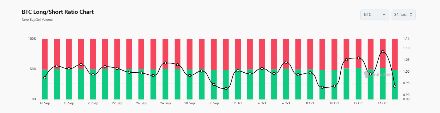 BTC long-short ratio | Source: Coinglass