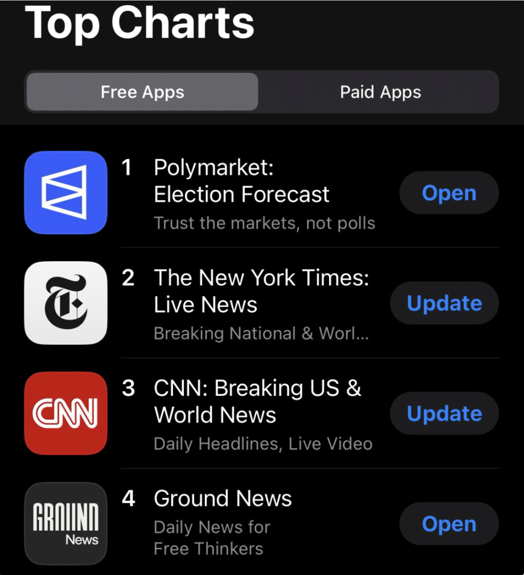 Polymarket Surpasses  Billion in Monthly Trading Volume, Becomes Top Free News App in Apple’s U.S. App Store