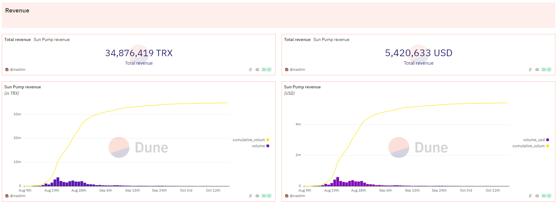 SunPump revenue | Source: Dune Analytics