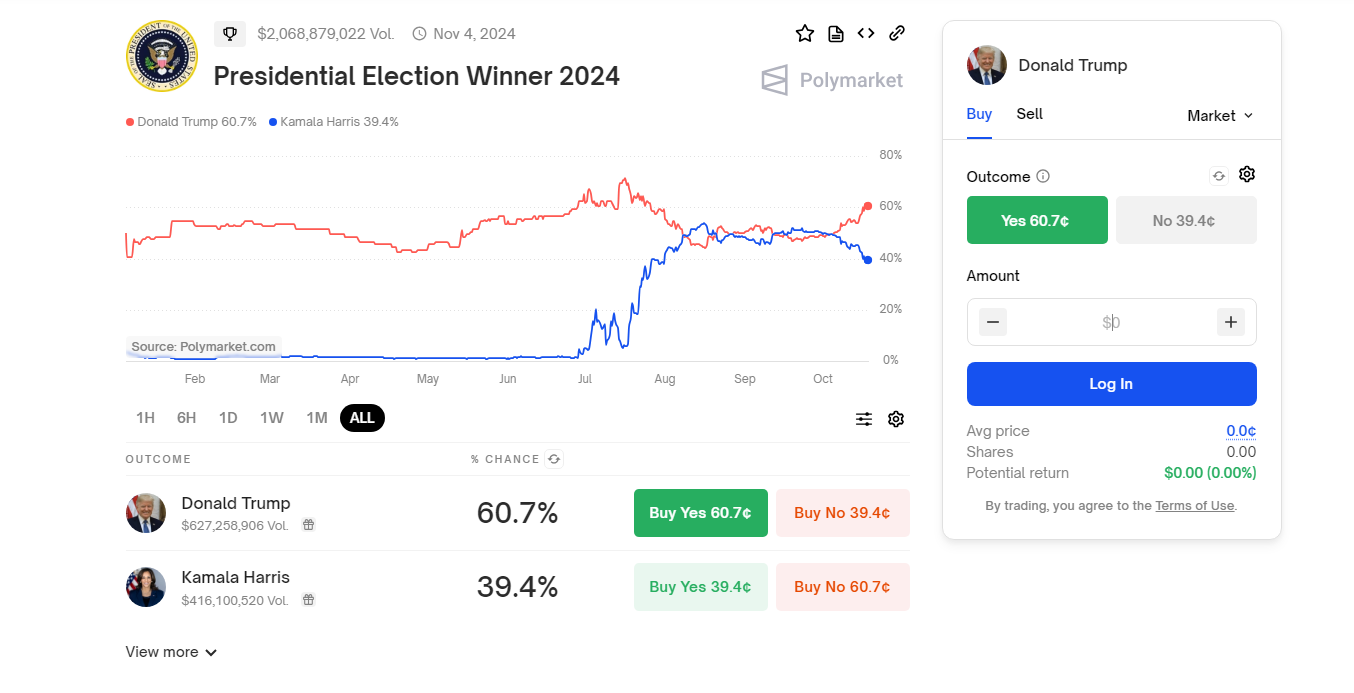 Donald Trump versus Kamala Harris | Source: Polymarket