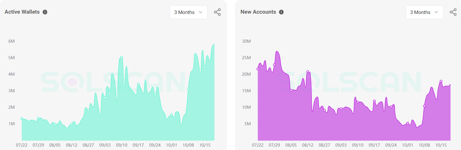 active wallets