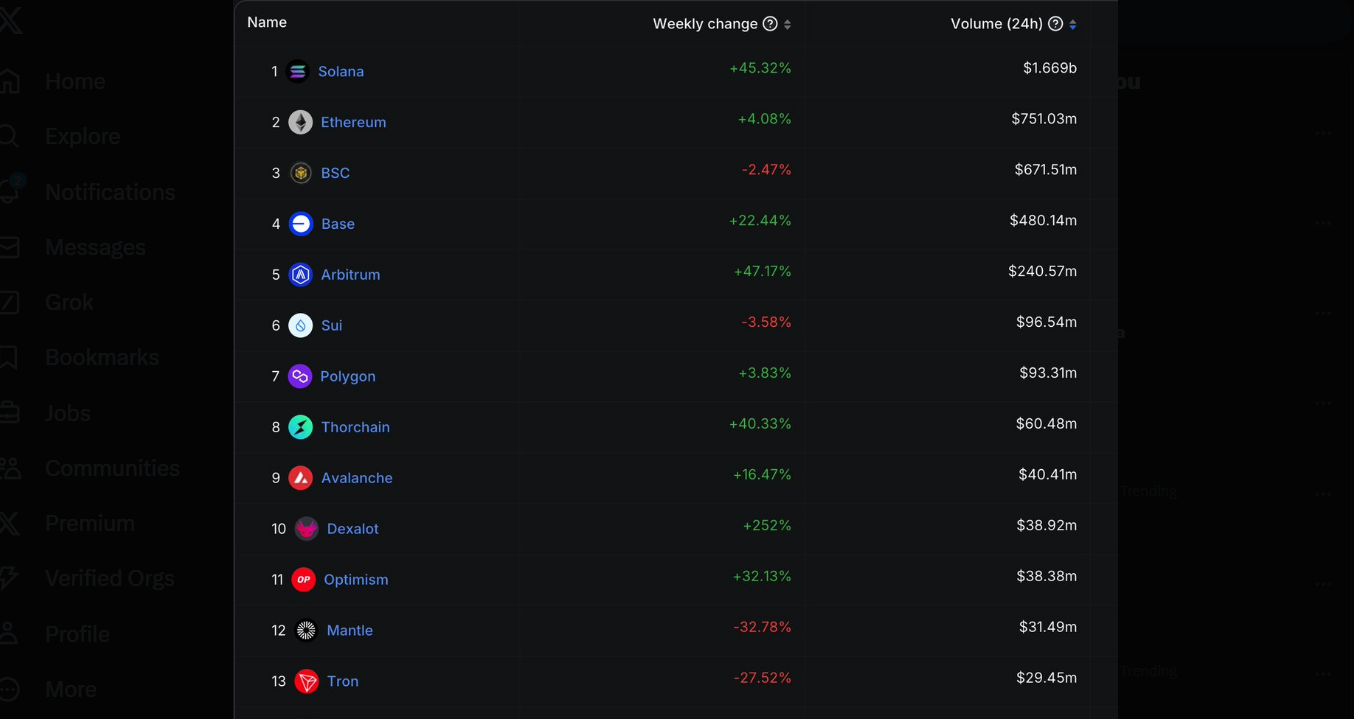 Solana posts more volume than BNB Chain, Ethereum, and layer-2s | Source: @0xGumshoe via X 